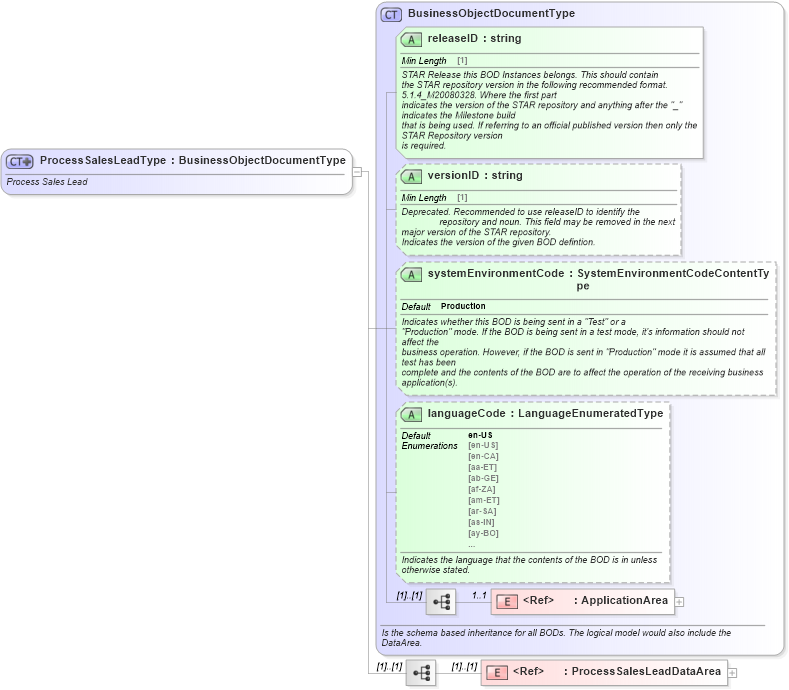 XSD Diagram of ProcessSalesLeadType in schema processsaleslead_xsd (Standards for Technology in Automotive Retail)