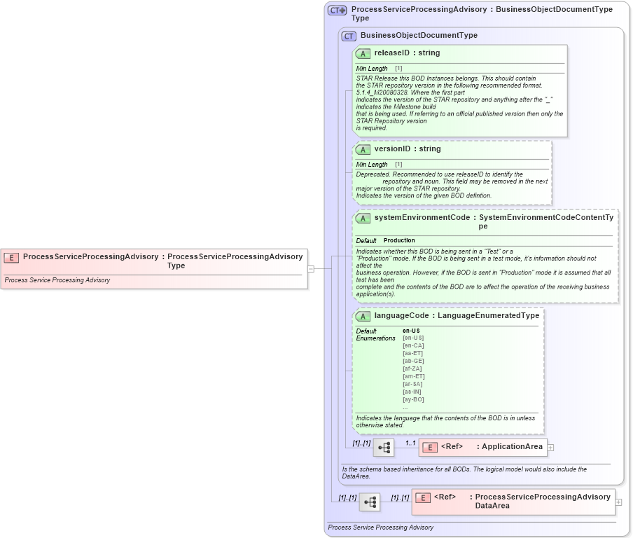 XSD Diagram of ProcessServiceProcessingAdvisory in schema processserviceprocessingadvisory_xsd (Standards for Technology in Automotive Retail)