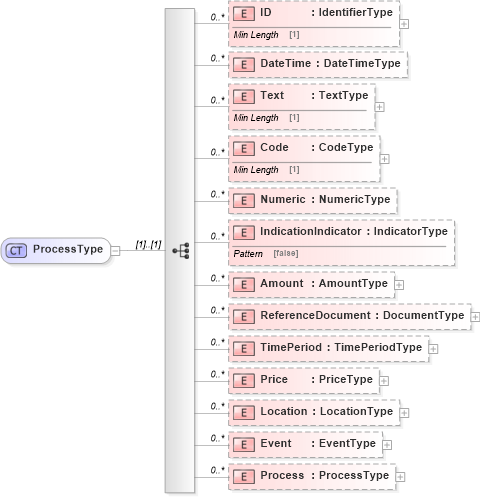 XSD Diagram of ProcessType in schema reusableaggregatebusinessinformationentity_xsd (Standards for Technology in Automotive Retail)
