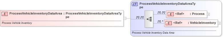 XSD Diagram of ProcessVehicleInventoryDataArea in schema processvehicleinventory_xsd (Standards for Technology in Automotive Retail)