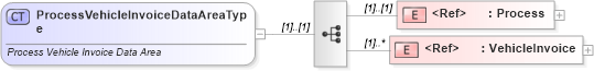 XSD Diagram of ProcessVehicleInvoiceDataAreaType in schema processvehicleinvoice_xsd (Standards for Technology in Automotive Retail)