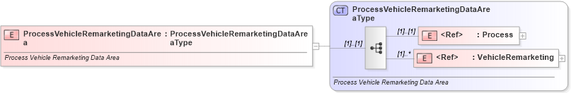 XSD Diagram of ProcessVehicleRemarketingDataArea in schema processvehicleremarketing_xsd (Standards for Technology in Automotive Retail)