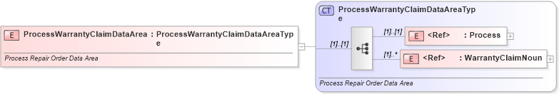 XSD Diagram of ProcessWarrantyClaimDataArea in schema processwarrantyclaim_xsd (Standards for Technology in Automotive Retail)