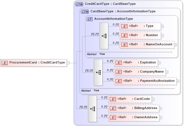 XSD Diagram of ProcurementCard in schema components_xsd1 (Standards for Technology in Automotive Retail)