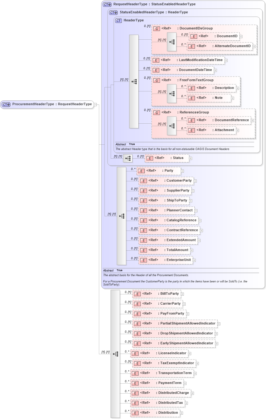 XSD Diagram of ProcurementHeaderType in schema ordermanagementcomponents_xsd (Standards for Technology in Automotive Retail)