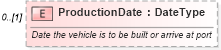 XSD Diagram of ProductionDate in schema deprecatedcomponents_xsd (Standards for Technology in Automotive Retail)