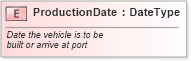 XSD Diagram of ProductionDate in schema fields_xsd (Standards for Technology in Automotive Retail)