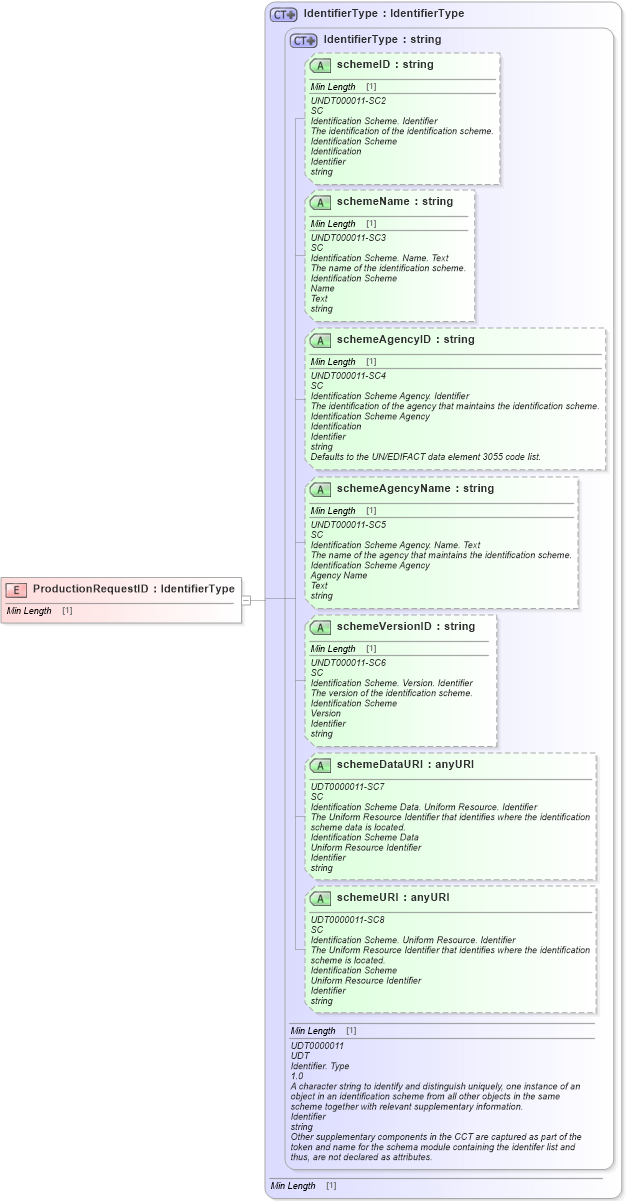 XSD Diagram of ProductionRequestID in schema fields_xsd1 (Standards for Technology in Automotive Retail)
