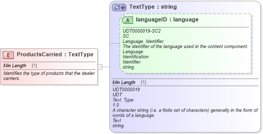 XSD Diagram of ProductsCarried in schema fields_xsd (Standards for Technology in Automotive Retail)