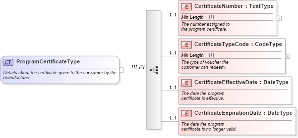 XSD Diagram of ProgramCertificateType in schema components_xsd (Standards for Technology in Automotive Retail)