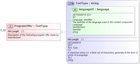 XSD Diagram of ProgramOffer in schema components_xsd (Standards for Technology in Automotive Retail)