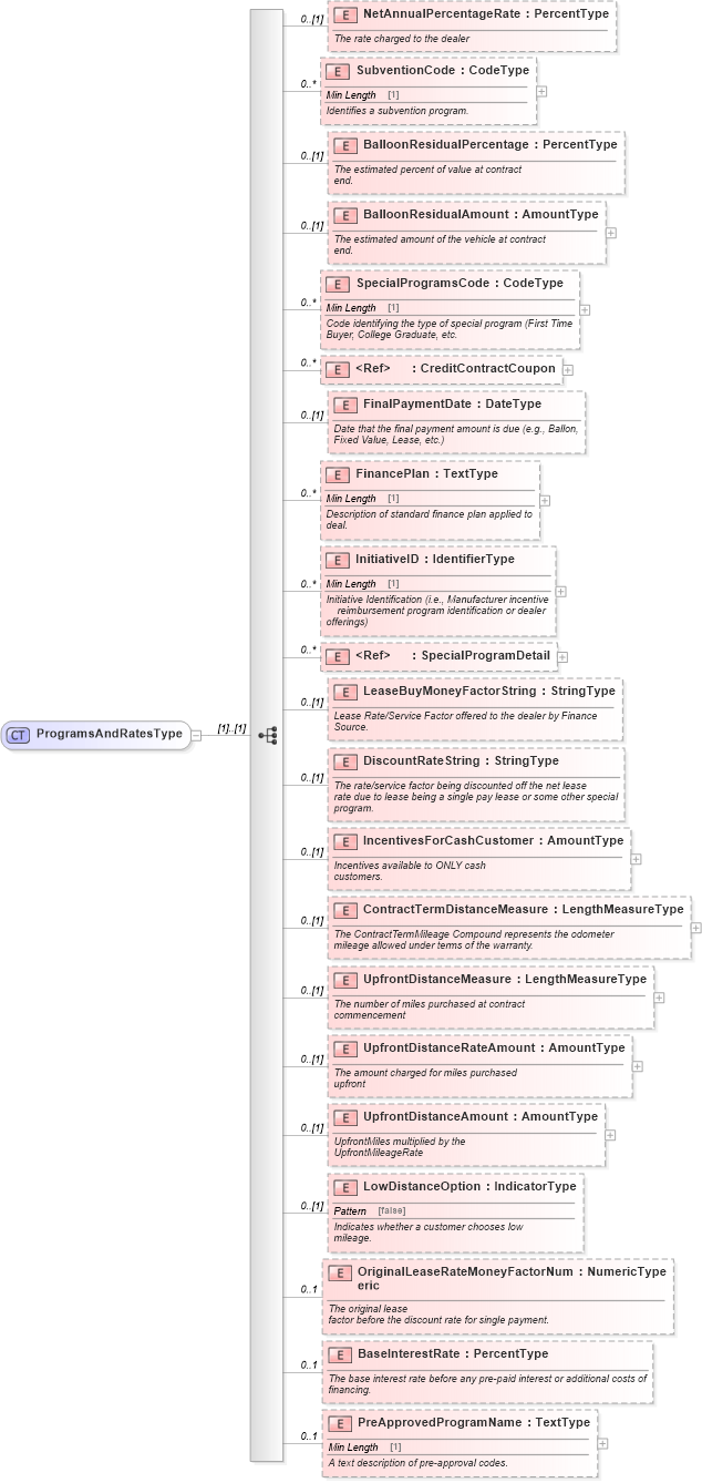 XSD Diagram of ProgramsAndRatesType in schema components_xsd (Standards for Technology in Automotive Retail)