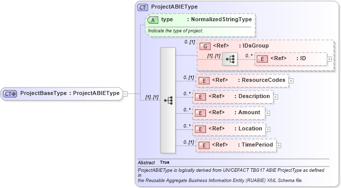 XSD Diagram of ProjectBaseType in schema components_xsd1 (Standards for Technology in Automotive Retail)