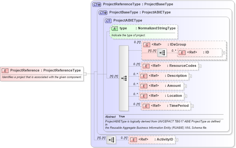 XSD Diagram of ProjectReference in schema components_xsd1 (Standards for Technology in Automotive Retail)