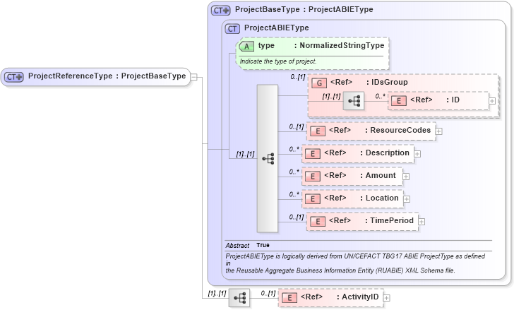 XSD Diagram of ProjectReferenceType in schema components_xsd1 (Standards for Technology in Automotive Retail)