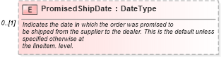 XSD Diagram of PromisedShipDate in schema partsorder_xsd (Standards for Technology in Automotive Retail)