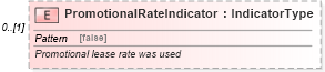 XSD Diagram of PromotionalRateIndicator in schema components_xsd (Standards for Technology in Automotive Retail)