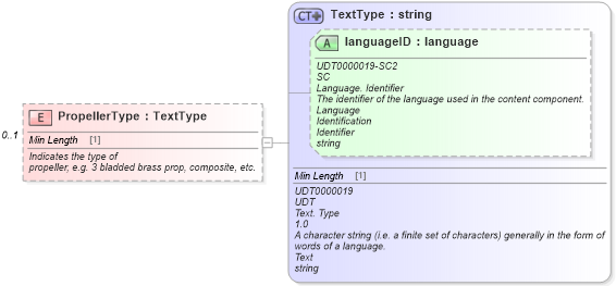XSD Diagram of PropellerType in schema components_xsd (Standards for Technology in Automotive Retail)