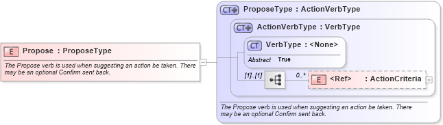 XSD Diagram of Propose in schema meta_xsd (Standards for Technology in Automotive Retail)