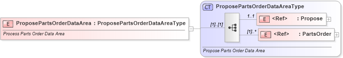 XSD Diagram of ProposePartsOrderDataArea in schema proposepartsorder_xsd (Standards for Technology in Automotive Retail)