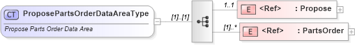 XSD Diagram of ProposePartsOrderDataAreaType in schema proposepartsorder_xsd (Standards for Technology in Automotive Retail)