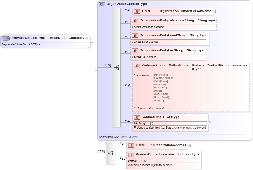 XSD Diagram of ProviderContactType in schema deprecatedcomponents_xsd (Standards for Technology in Automotive Retail)