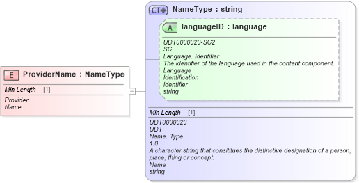 XSD Diagram of ProviderName in schema fields_xsd (Standards for Technology in Automotive Retail)