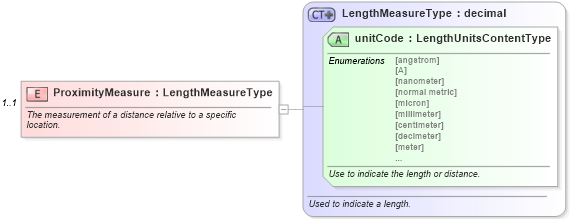 XSD Diagram of ProximityMeasure in schema components_xsd (Standards for Technology in Automotive Retail)