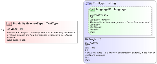 XSD Diagram of ProximityMeasureType in schema components_xsd (Standards for Technology in Automotive Retail)