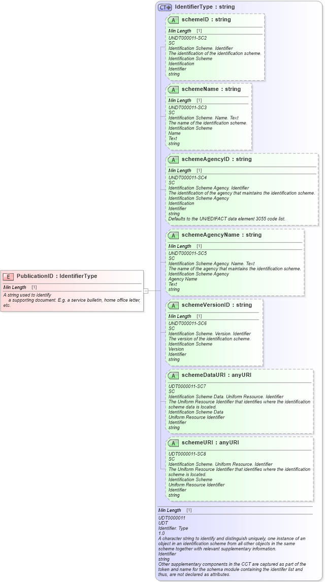 XSD Diagram of PublicationID in schema fields_xsd (Standards for Technology in Automotive Retail)