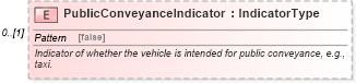 XSD Diagram of PublicConveyanceIndicator in schema deprecatedcomponents_xsd (Standards for Technology in Automotive Retail)