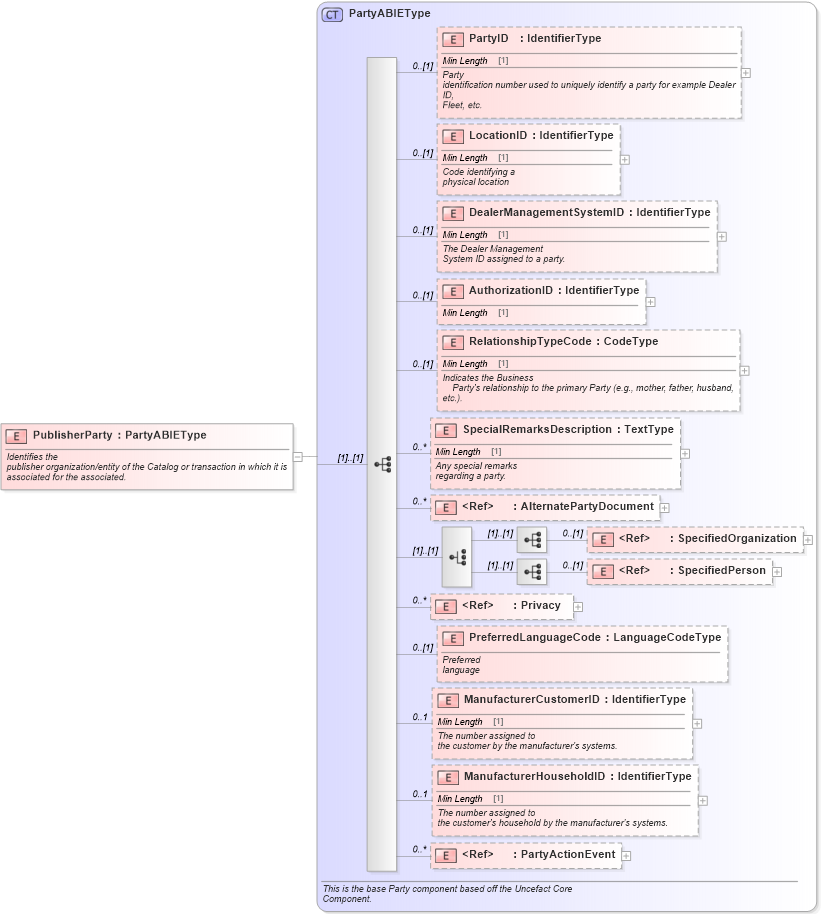 XSD Diagram of PublisherParty in schema components_xsd (Standards for Technology in Automotive Retail)