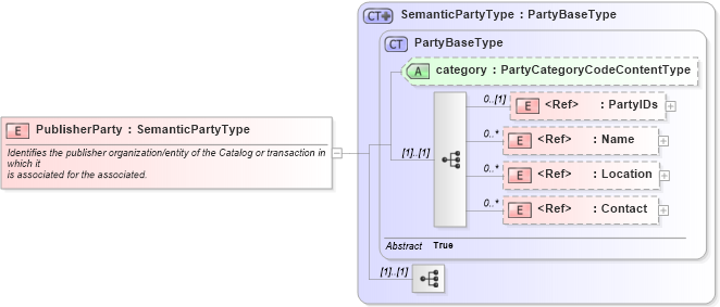 XSD Diagram of PublisherParty in schema components_xsd1 (Standards for Technology in Automotive Retail)