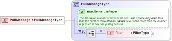 XSD Diagram of PullMessage in schema starwsdldatatypes4_xsd (Standards for Technology in Automotive Retail)