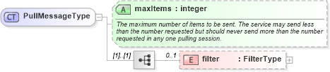 XSD Diagram of PullMessageType in schema starwsdldatatypes4_xsd (Standards for Technology in Automotive Retail)