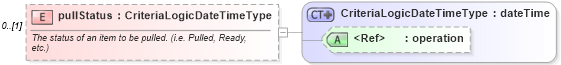 XSD Diagram of pullStatus in schema starwsdldatatypes_xsd (Standards for Technology in Automotive Retail)