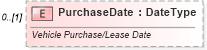 XSD Diagram of PurchaseDate in schema deprecatedcomponents_xsd (Standards for Technology in Automotive Retail)