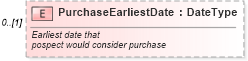 XSD Diagram of PurchaseEarliestDate in schema saleslead_xsd (Standards for Technology in Automotive Retail)