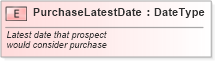 XSD Diagram of PurchaseLatestDate in schema fields_xsd (Standards for Technology in Automotive Retail)