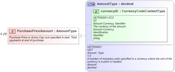 XSD Diagram of PurchasePriceAmount in schema components_xsd (Standards for Technology in Automotive Retail)