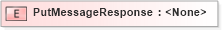 XSD Diagram of PutMessageResponse in schema starwsdldatatypes_xsd (Standards for Technology in Automotive Retail)