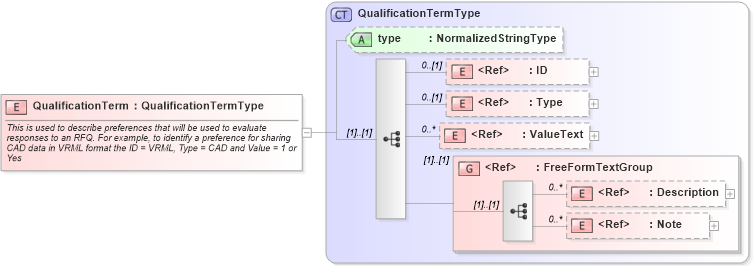 XSD Diagram of QualificationTerm in schema ordermanagementcomponents_xsd (Standards for Technology in Automotive Retail)