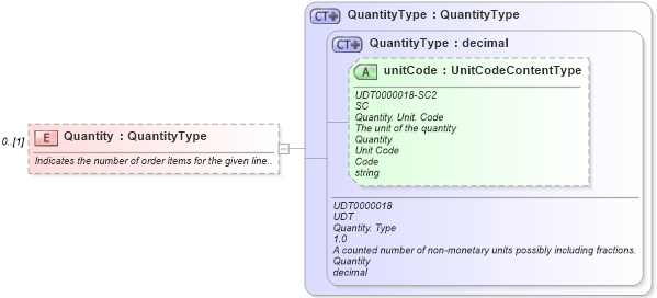 XSD Diagram of Quantity in schema ordermanagementcomponents_xsd (Standards for Technology in Automotive Retail)