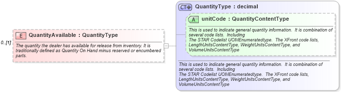 XSD Diagram of QuantityAvailable in schema deprecatedcomponents_xsd (Standards for Technology in Automotive Retail)