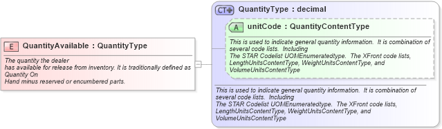 XSD Diagram of QuantityAvailable in schema fields_xsd (Standards for Technology in Automotive Retail)