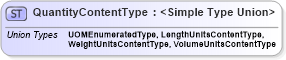 XSD Diagram of QuantityContentType in schema qualifieddatatypes_xsd (Standards for Technology in Automotive Retail)