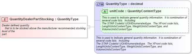 XSD Diagram of QuantityDealerPartStocking in schema fields_xsd (Standards for Technology in Automotive Retail)