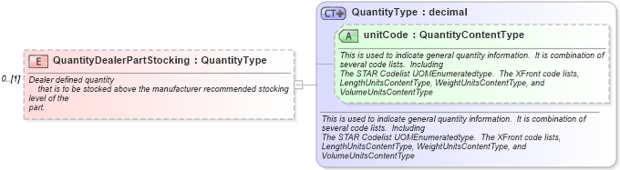 XSD Diagram of QuantityDealerPartStocking in schema partsinventory_xsd (Standards for Technology in Automotive Retail)