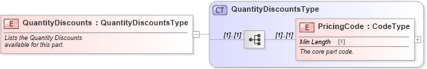 XSD Diagram of QuantityDiscounts in schema components_xsd (Standards for Technology in Automotive Retail)