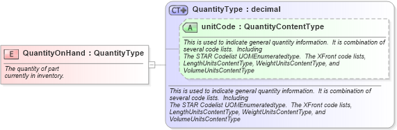 XSD Diagram of QuantityOnHand in schema fields_xsd (Standards for Technology in Automotive Retail)